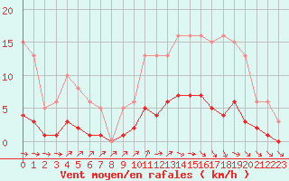 Courbe de la force du vent pour Coulommes-et-Marqueny (08)