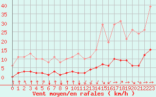 Courbe de la force du vent pour Jan (Esp)