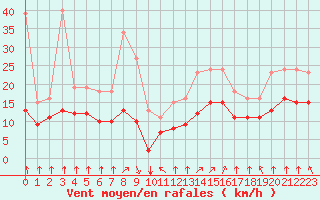 Courbe de la force du vent pour Montroy (17)