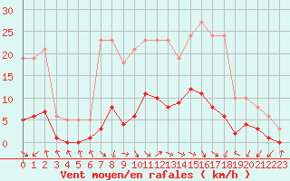 Courbe de la force du vent pour Gjilan (Kosovo)