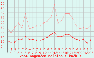 Courbe de la force du vent pour Chailles (41)