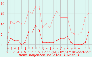Courbe de la force du vent pour Jan (Esp)