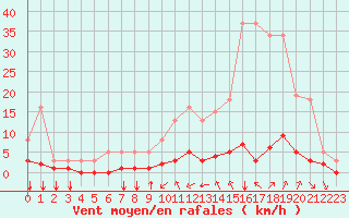 Courbe de la force du vent pour Saint-Maximin-la-Sainte-Baume (83)