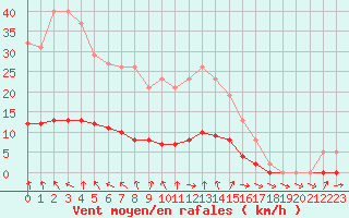 Courbe de la force du vent pour Champagne-sur-Seine (77)