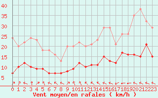 Courbe de la force du vent pour Sainte-Menehould (51)