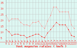 Courbe de la force du vent pour Corsept (44)