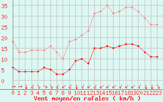 Courbe de la force du vent pour Bourg-Saint-Andol (07)