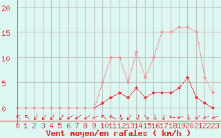 Courbe de la force du vent pour Connerr (72)