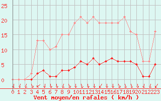 Courbe de la force du vent pour Herserange (54)