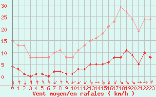 Courbe de la force du vent pour Jan (Esp)