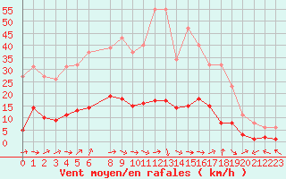 Courbe de la force du vent pour Six-Fours (83)