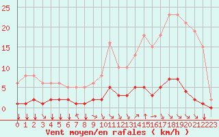 Courbe de la force du vent pour Saint-Maximin-la-Sainte-Baume (83)