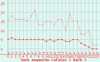 Courbe de la force du vent pour Cernay-la-Ville (78)
