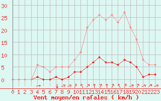 Courbe de la force du vent pour Sandillon (45)