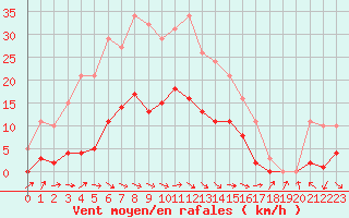 Courbe de la force du vent pour Montredon des Corbires (11)