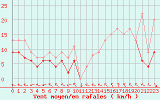 Courbe de la force du vent pour Chartres (28)