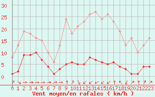 Courbe de la force du vent pour Haegen (67)