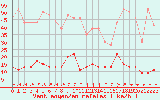 Courbe de la force du vent pour Chteau-Chinon (58)