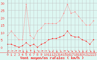 Courbe de la force du vent pour Saint-Brevin (44)
