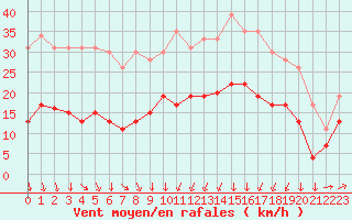 Courbe de la force du vent pour Formigures (66)