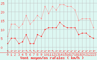 Courbe de la force du vent pour Corsept (44)