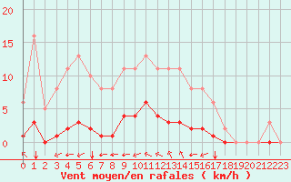 Courbe de la force du vent pour Amur (79)