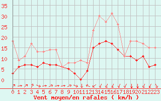 Courbe de la force du vent pour Formigures (66)