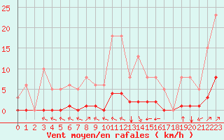 Courbe de la force du vent pour Villefontaine (38)