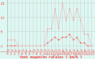 Courbe de la force du vent pour Jaunay-Clan / Futuroscope (86)