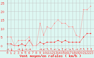 Courbe de la force du vent pour Haegen (67)