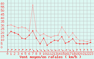 Courbe de la force du vent pour Lons-le-Saunier (39)