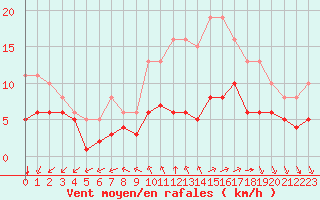 Courbe de la force du vent pour Saint-Mdard-d