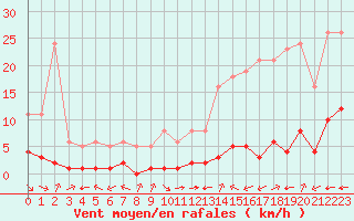 Courbe de la force du vent pour Ciudad Real (Esp)