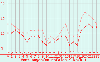 Courbe de la force du vent pour Plussin (42)