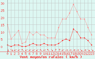 Courbe de la force du vent pour Ciudad Real (Esp)