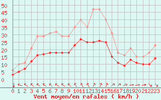 Courbe de la force du vent pour Saint-Mdard-d