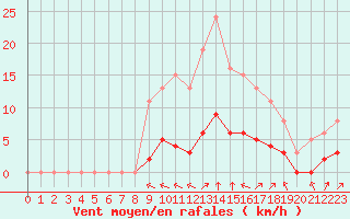 Courbe de la force du vent pour Villefontaine (38)