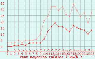 Courbe de la force du vent pour Aigrefeuille d