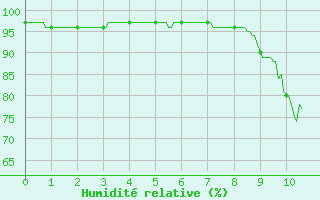 Courbe de l'humidit relative pour Arbent (01)