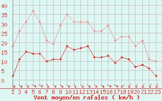 Courbe de la force du vent pour Saint-Haon (43)