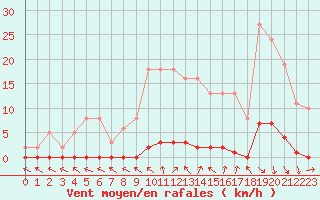 Courbe de la force du vent pour Le Mesnil-Esnard (76)