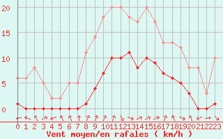 Courbe de la force du vent pour Biache-Saint-Vaast (62)