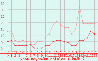 Courbe de la force du vent pour Haegen (67)