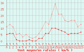 Courbe de la force du vent pour Corny-sur-Moselle (57)