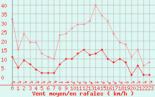 Courbe de la force du vent pour Laqueuille (63)