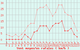 Courbe de la force du vent pour Aix-en-Provence (13)