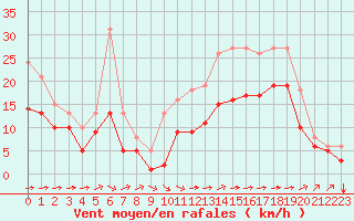 Courbe de la force du vent pour Saint-Mdard-d