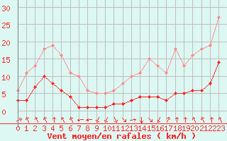 Courbe de la force du vent pour Saint-Sorlin-en-Valloire (26)