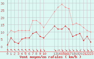 Courbe de la force du vent pour Saint-Haon (43)