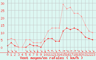 Courbe de la force du vent pour Aigrefeuille d